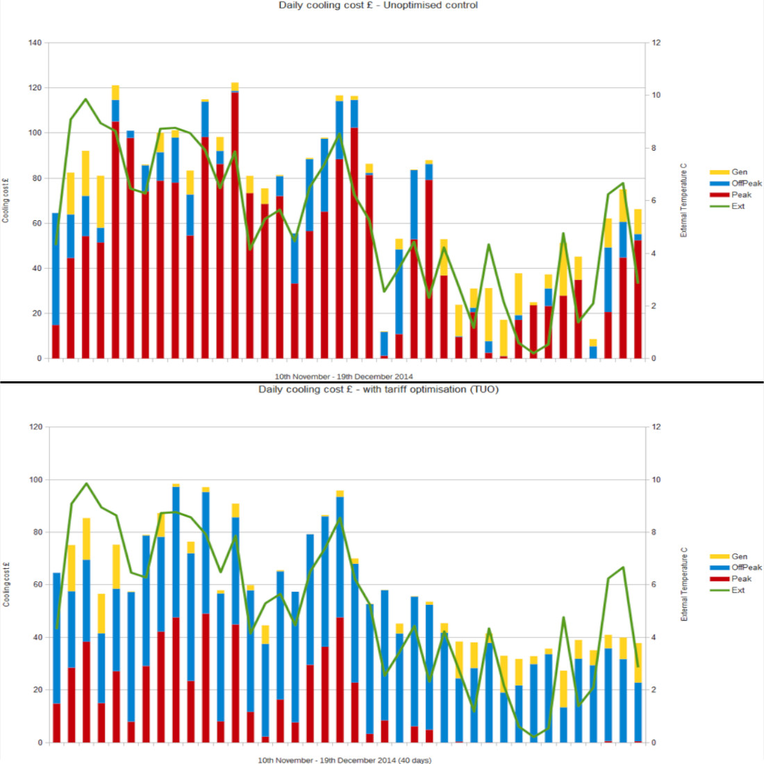 Two graphs showing daily power costs with and without Tariff Unit Optimisation